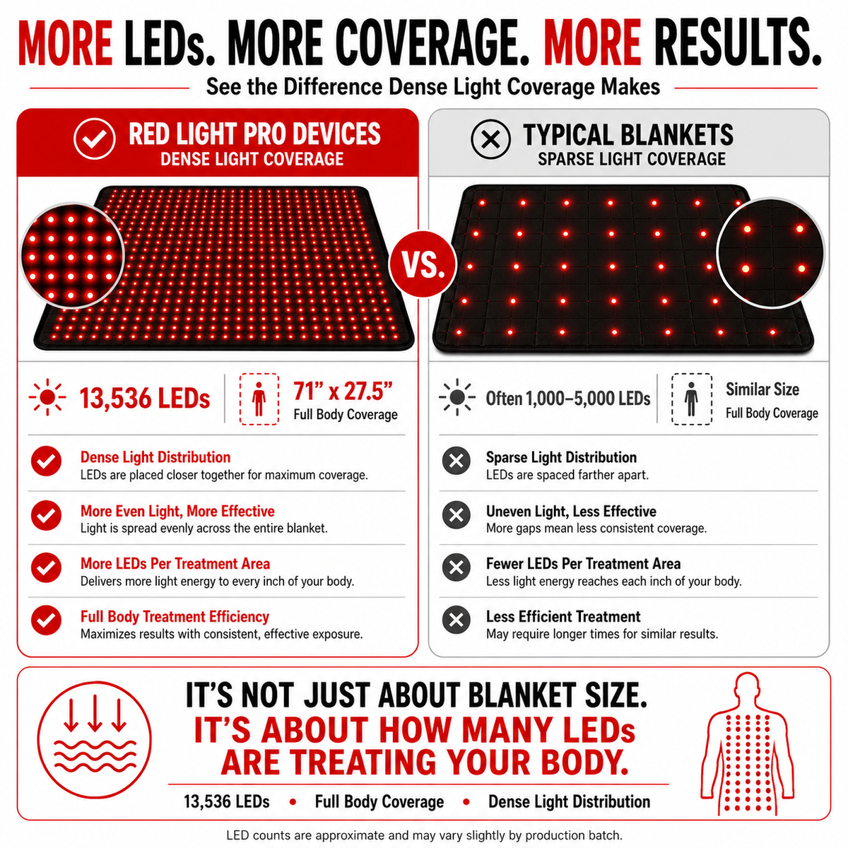 Full-Body Red Light Therapy Blanket | 660nm + 850nm